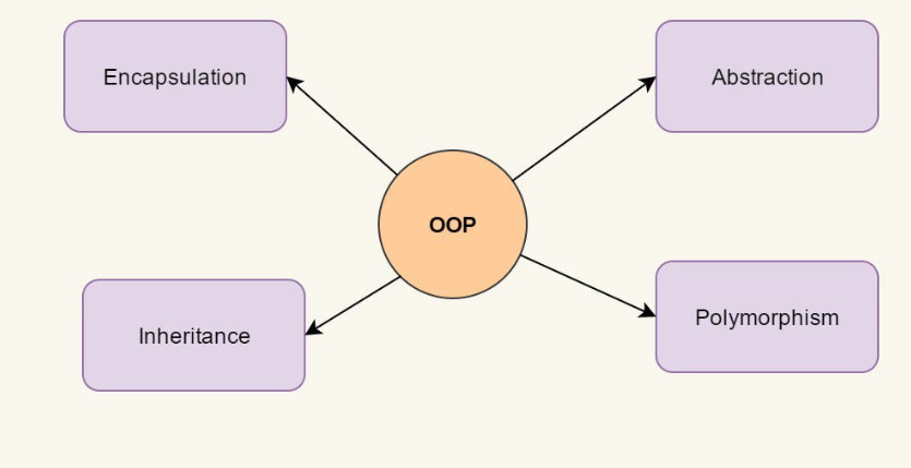 How Does Inheritance Relate to Abstraction: Unveiling the Connection